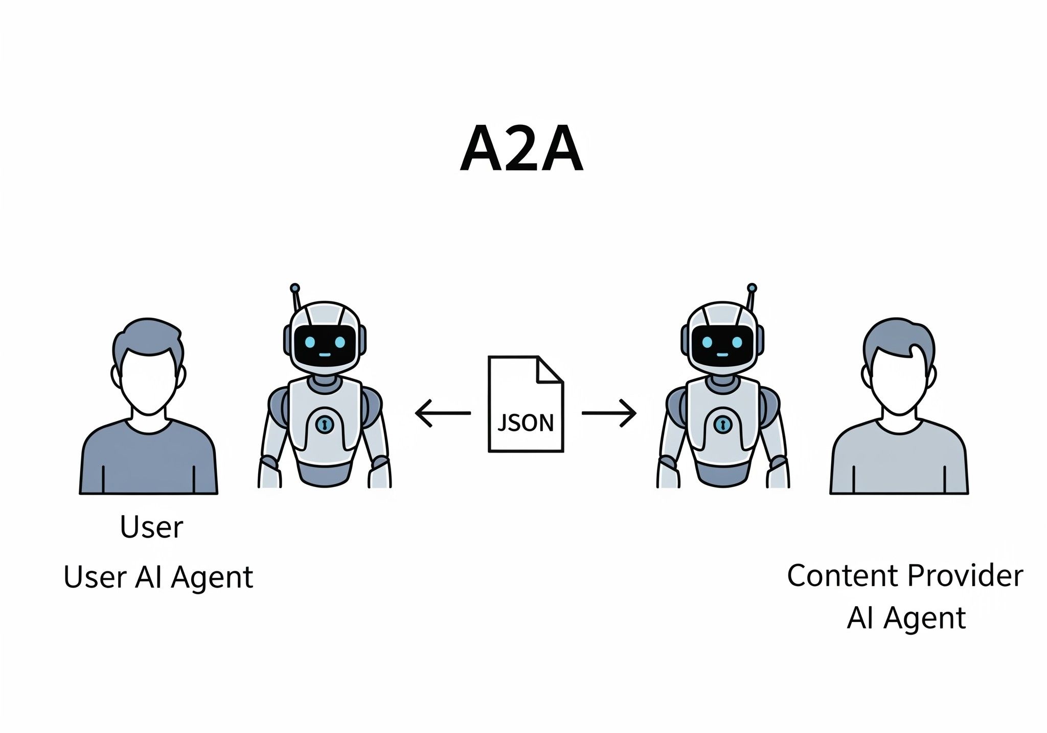 A2A Agent Communication