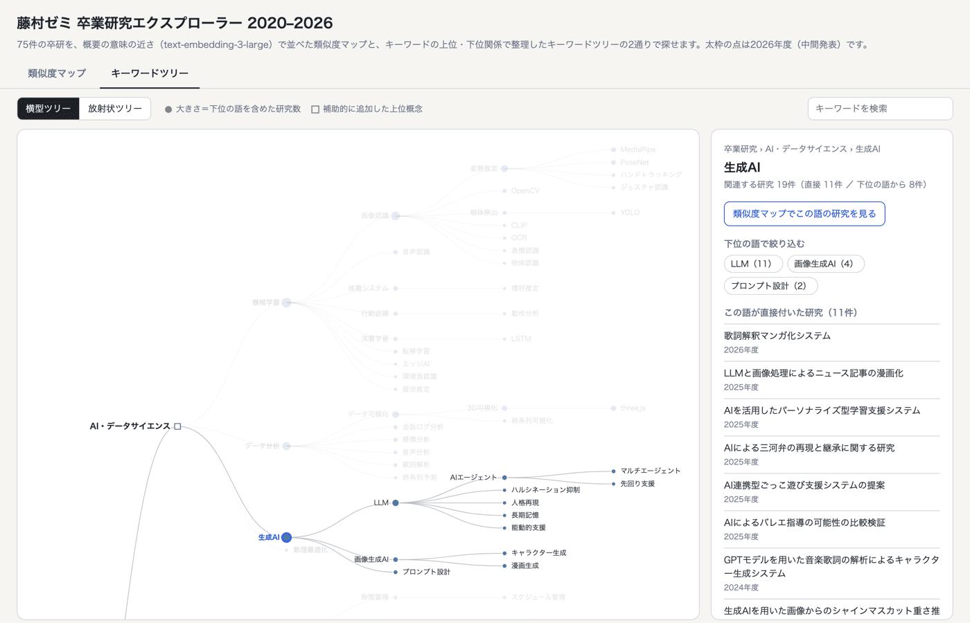キーワードツリーで「生成AI」を選んだところ