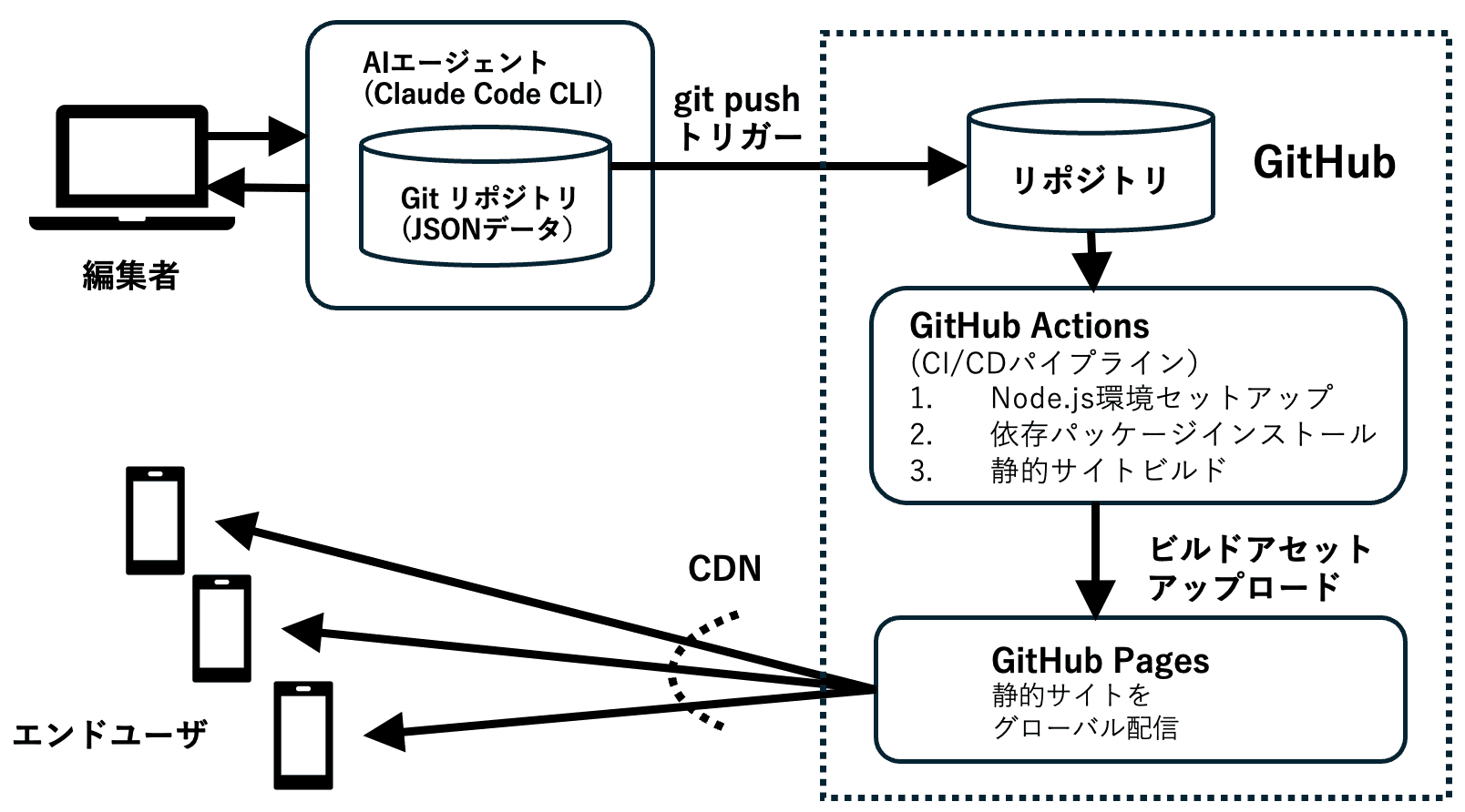 システムアーキテクチャ図