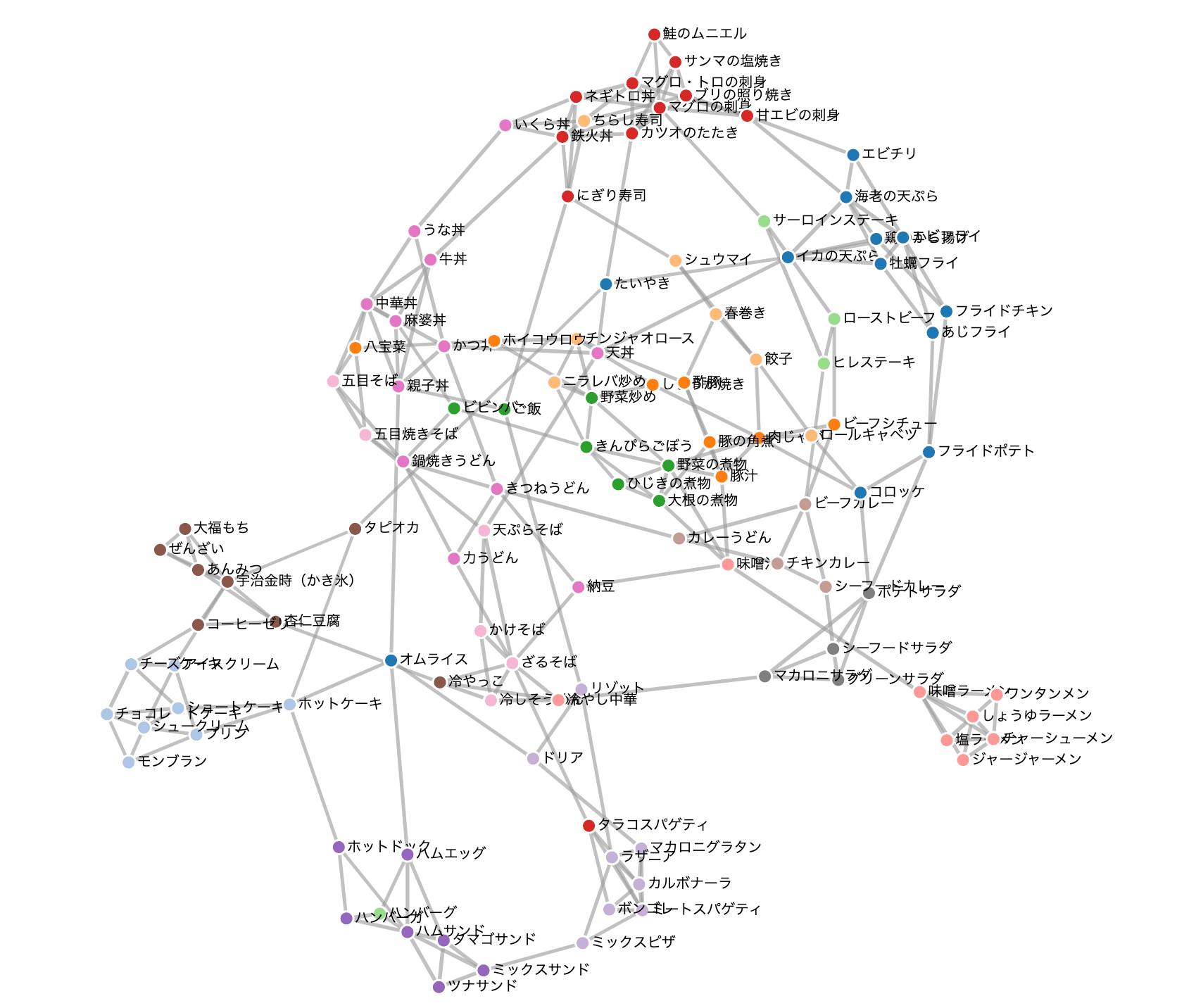 食品データの類似度可視化